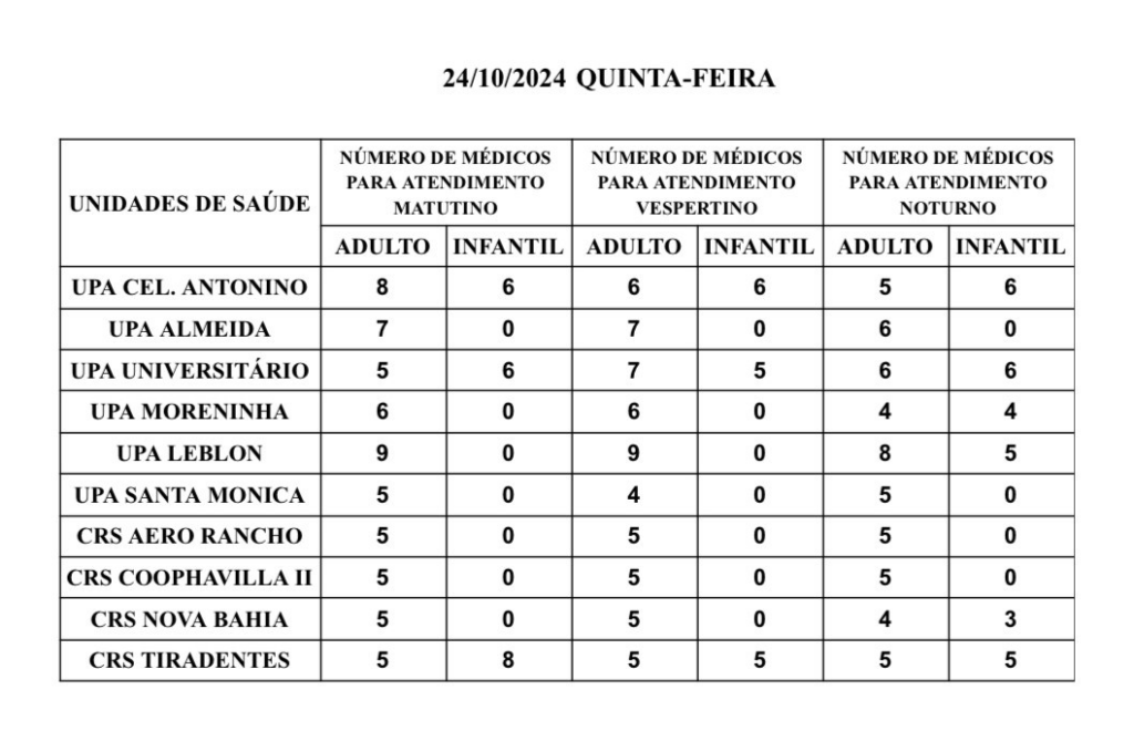 Confira a escala médica de plantão nas Upas e Crss nesta quinta-feira Confira a escala médica de plantão nas Upas e Crss nesta quinta-feira