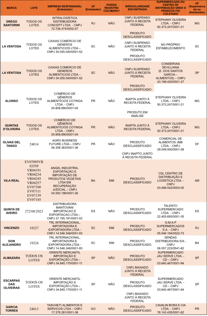Lista de azeites inadequados para consumo é atualizada pelo Ministério da Agricultura Lista de azeites inadequados para consumo é atualizada pelo Ministério da Agricultura