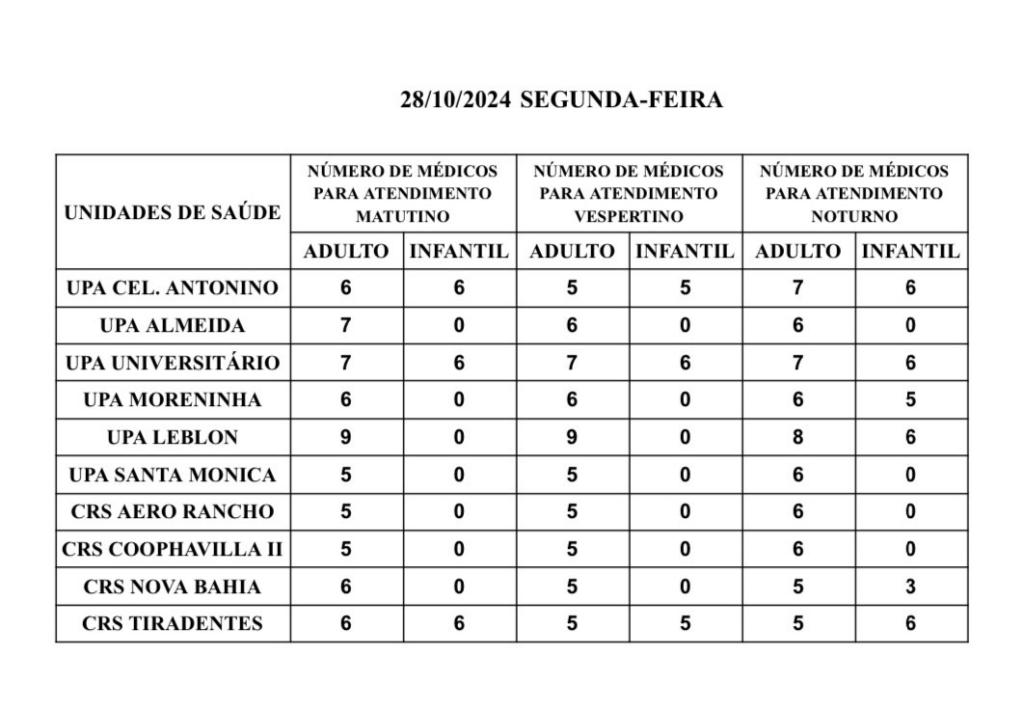 UPAs e CRSs: veja a escala médica de plantão nesta segunda-feira UPAs e CRSs: veja a escala médica de plantão nesta segunda-feira