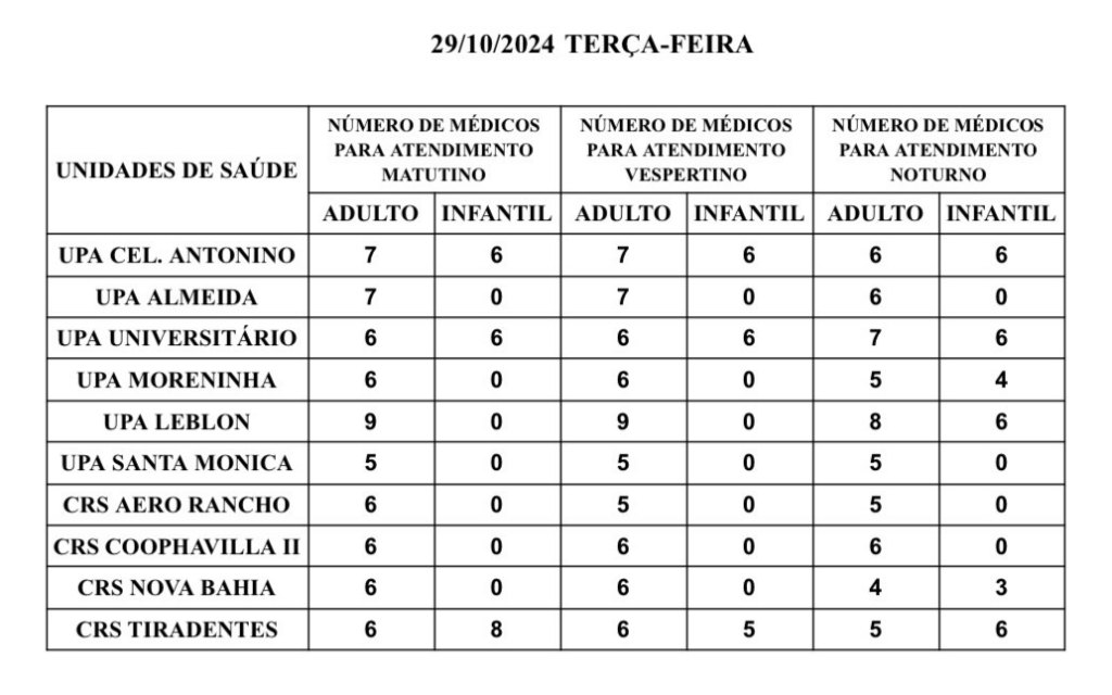 Confira a escala médica de plantão nas Upas e Crss da Capital nesta terça-feira Confira a escala médica de plantão nas Upas e Crss da Capital nesta terça-feira