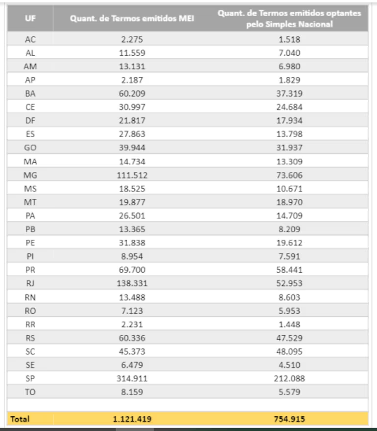 Receita Federal: mais de 1 milhão de MEIs podem ser excluídos do Simples Nacional