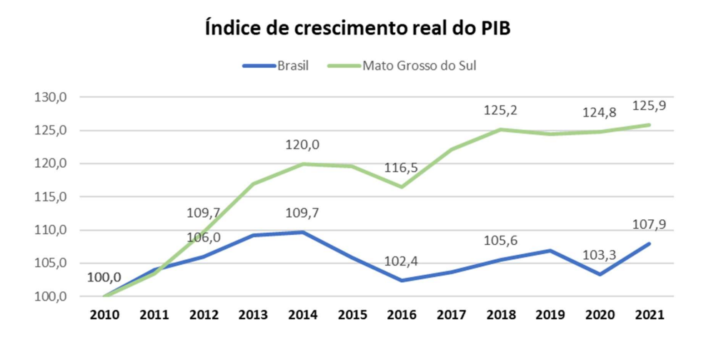 MS 47 anos: entenda por que o Estado é a “bola da vez” para investimentos MS 47 anos: entenda por que o Estado é a “bola da vez” para investimentos