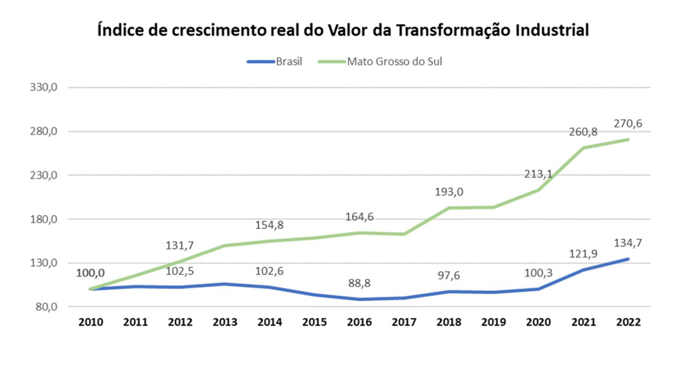 MS 47 anos: entenda por que o Estado é a “bola da vez” para investimentos MS 47 anos: entenda por que o Estado é a “bola da vez” para investimentos