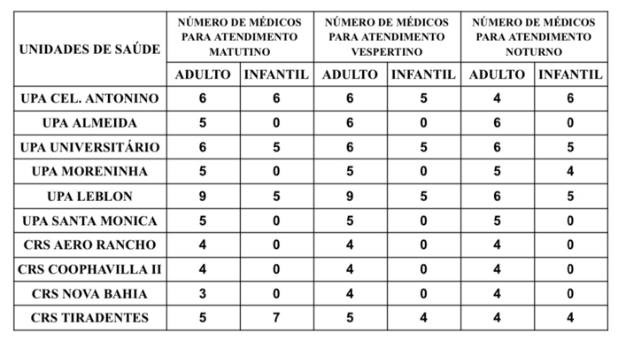 Confira a escala médica de plantão nas Upas e Crss para hoje na Capital Confira a escala médica de plantão nas Upas e Crss para hoje na Capital