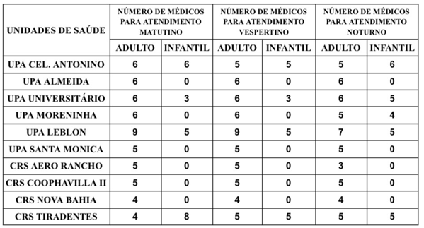 Veja a escala médica de plantão nas Upas e Crss neste domingo Veja a escala médica de plantão nas Upas e Crss neste domingo