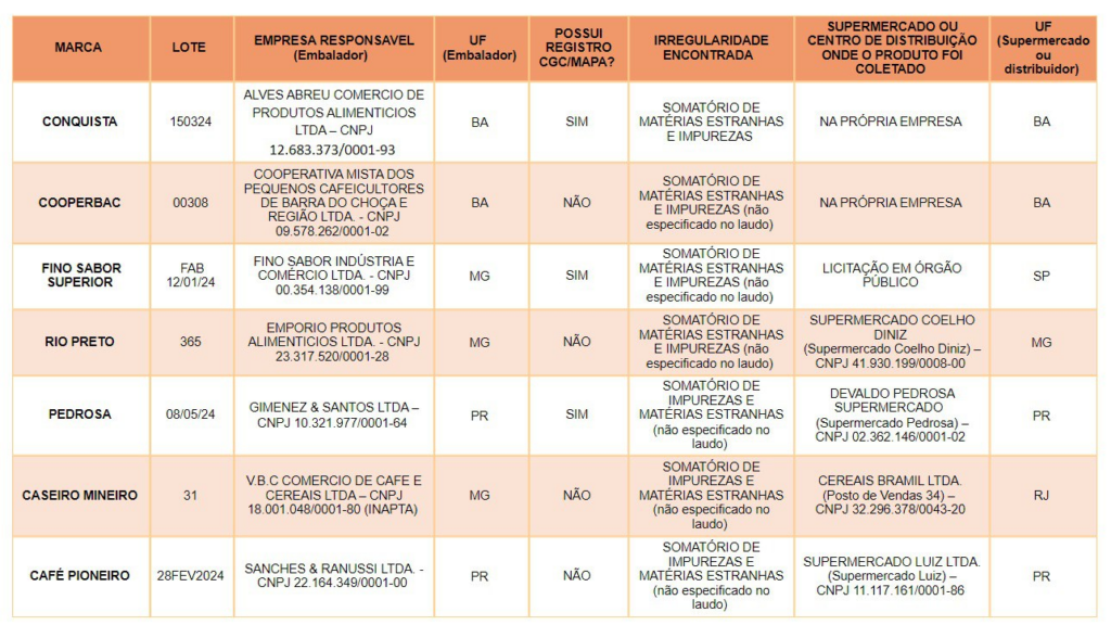 Mapa alerta para novos lotes de café torrado impróprios para consumo Mapa alerta para novos lotes de café torrado impróprios para consumo