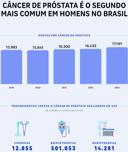 Novembro Azul: câncer de próstata causa em média 47 mortes diárias no Brasil Novembro Azul: câncer de próstata causa em média 47 mortes diárias no Brasil