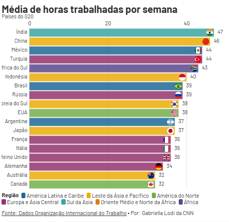 Escala 6×1: Confira as jornadas de trabalho nas principais economias globais