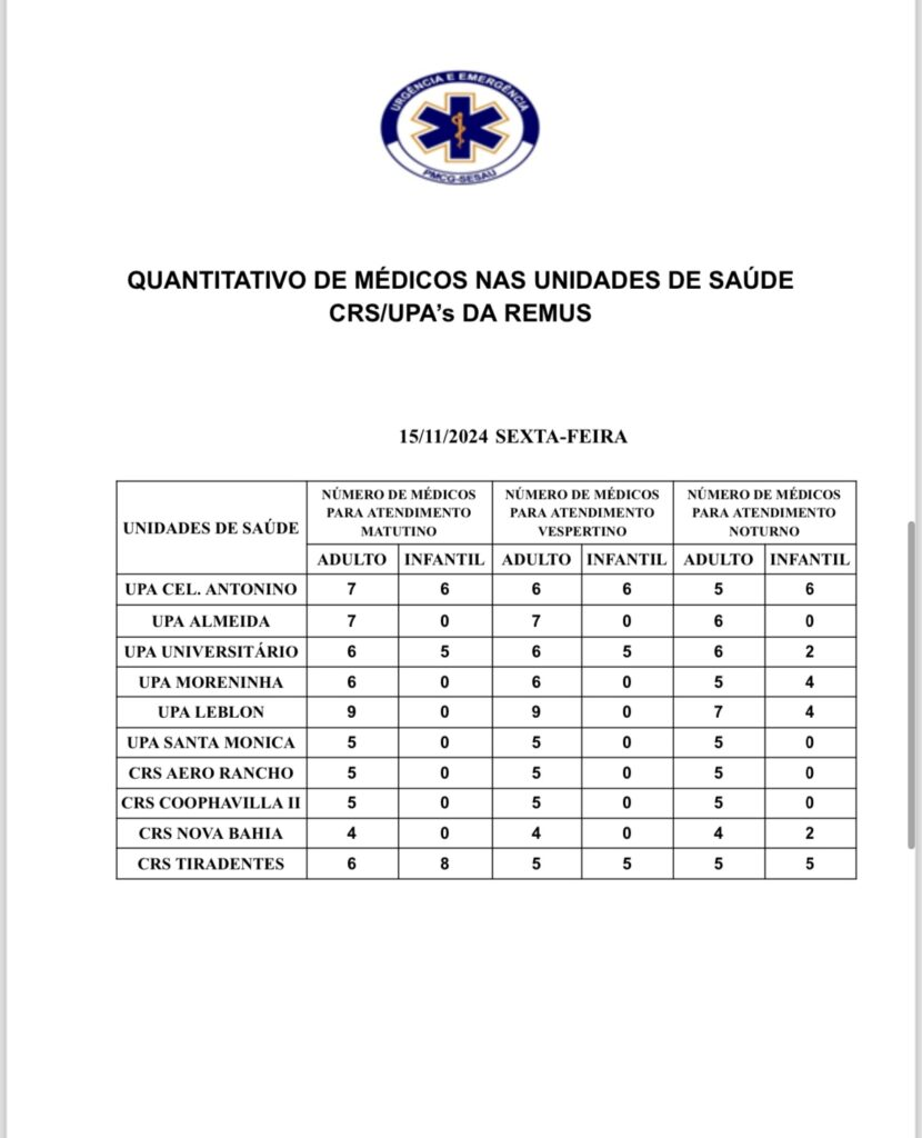 UPAs e CRSs: confira a escala médica de plantão em Campo Grande UPAs e CRSs: confira a escala médica de plantão em Campo Grande
