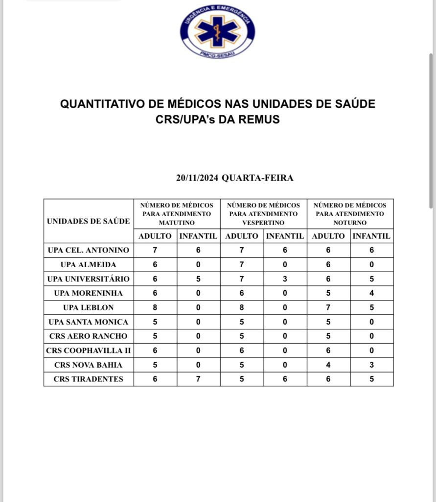 UPAs e CRSs: confira a escala médica de plantão em Campo Grande UPAs e CRSs: confira a escala médica de plantão em Campo Grande