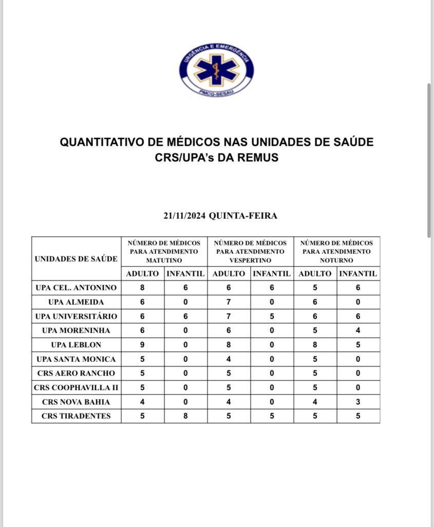 UPAs e CRSs: confira a escala médica de plantão em Campo Grande UPAs e CRSs: confira a escala médica de plantão em Campo Grande