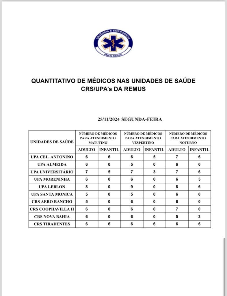 UPAs e CRSs: confira a escala médica de plantão em Campo Grande UPAs e CRSs: confira a escala médica de plantão em Campo Grande