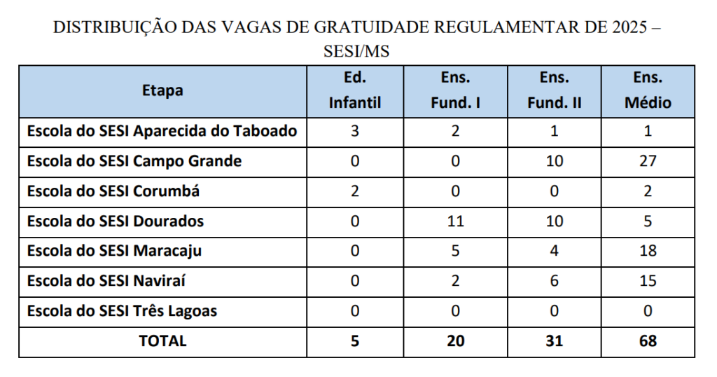 Processo seletivo com 750 vagas gratuitas na Escola Sesi entra na última semana de inscrição Processo seletivo com 750 vagas gratuitas na Escola Sesi entra na última semana de inscrição