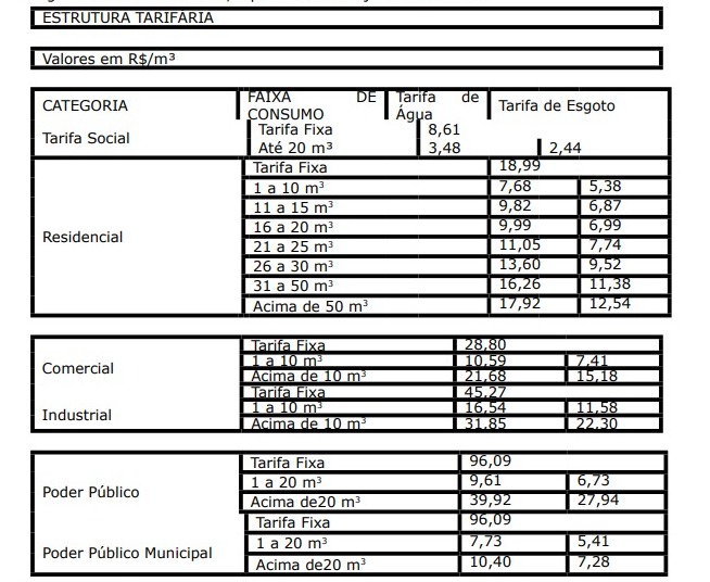 Tarifa de água e esgoto em Campo Grande são reajustadas em mais de 4% para o próximo ano
