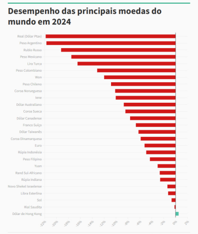 Real registra maior desvalorização de 2024 e pior desempenho desde 2020, aponta análise Real registra maior desvalorização de 2024 e pior desempenho desde 2020, aponta análise