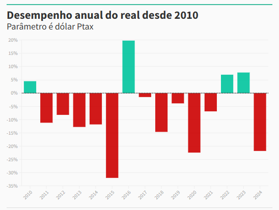 Real registra maior desvalorização de 2024 e pior desempenho desde 2020, aponta análise Real registra maior desvalorização de 2024 e pior desempenho desde 2020, aponta análise