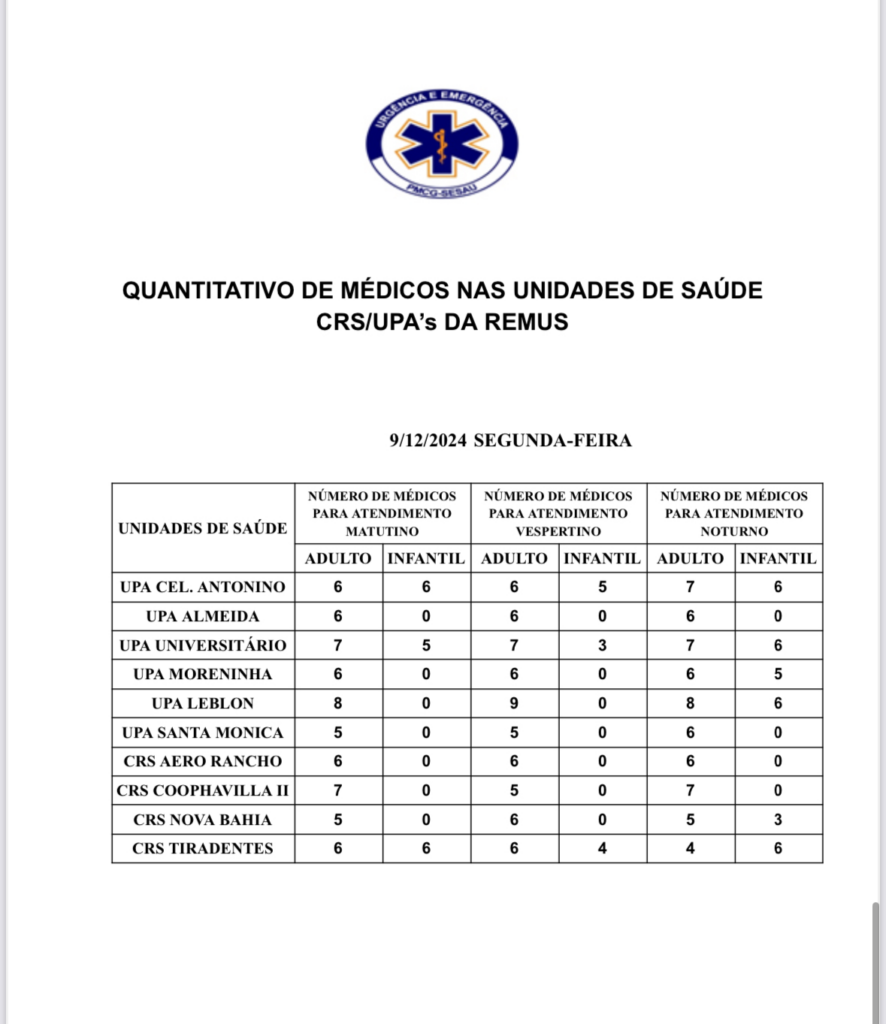 UPAs e CRSs: confira a escala médica de plantão em Campo Grande UPAs e CRSs: confira a escala médica de plantão em Campo Grande