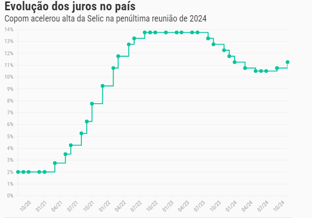 Decepção com pacote fiscal pode antecipar alta de juros no último Copom do ano Decepção com pacote fiscal pode antecipar alta de juros no último Copom do ano