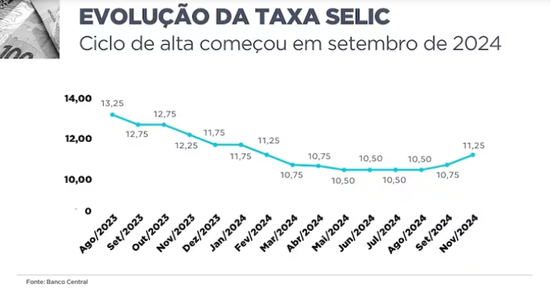 Taxa de juros pode ter maior alta em dois anos devido pressão do dólar e inflação Taxa de juros pode ter maior alta em dois anos devido pressão do dólar e inflação