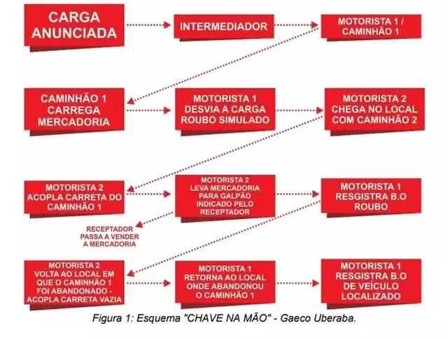 Operação cumpre mandados em MS contra quadrilha que simulava roubo de cargas Operação cumpre mandados em MS contra quadrilha que simulava roubo de cargas