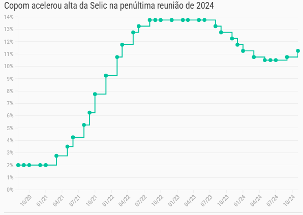 Copom decide juros nesta quarta, na última reunião com Campos Neto à frente do BC Copom decide juros nesta quarta, na última reunião com Campos Neto à frente do BC