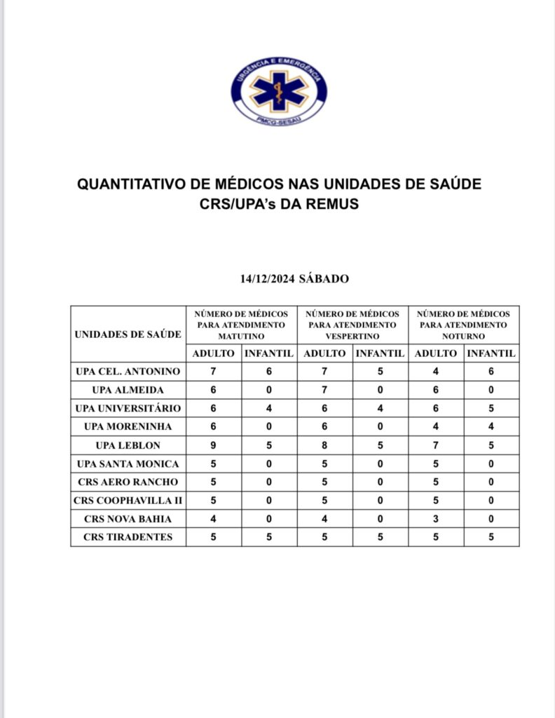 Confira a escala médica de plantão nas Upas e Crss neste sábado Confira a escala médica de plantão nas Upas e Crss neste sábado