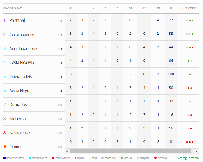 Terceira rodada do Estadual segue com três partidas neste domingo Terceira rodada do Estadual segue com três partidas neste domingo