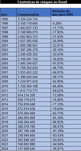 O uso dos cheques no Brasil resiste à era digital, mas cai 18% em 2024 e 96% desde 1995 O uso dos cheques no Brasil resiste à era digital, mas cai 18% em 2024 e 96% desde 1995