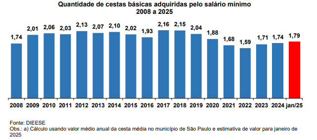 Dieese: novo salário mínimo entra em vigor e impulsiona economia com aumento real de 2,5% Dieese: novo salário mínimo entra em vigor e impulsiona economia com aumento real de 2,5%