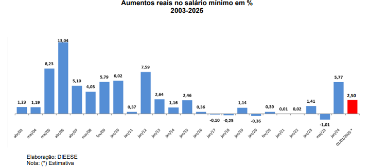 Dieese: novo salário mínimo entra em vigor e impulsiona economia com aumento real de 2,5% Dieese: novo salário mínimo entra em vigor e impulsiona economia com aumento real de 2,5%