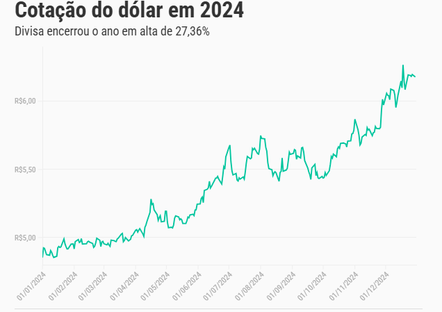Dólar alto deve elevar preços no varejo em janeiro e acende alerta para inflação Dólar alto deve elevar preços no varejo em janeiro e acende alerta para inflação