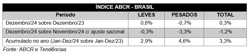 Índice ABCR registra queda de 1,2% em dezembro, mas fecha 2024 com alta acumulada de 3,3% Índice ABCR registra queda de 1,2% em dezembro, mas fecha 2024 com alta acumulada de 3,3%