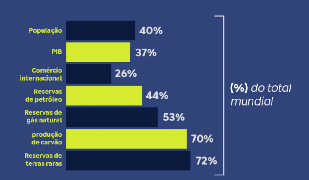 Brics têm mais de 40% da população e 37% do PIB mundiais Brics têm mais de 40% da população e 37% do PIB mundiais
