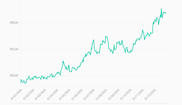 Dólar acima de R$ 6? Confira as expectativas dos economistas para 2025 Dólar acima de R$ 6? Confira as expectativas dos economistas para 2025