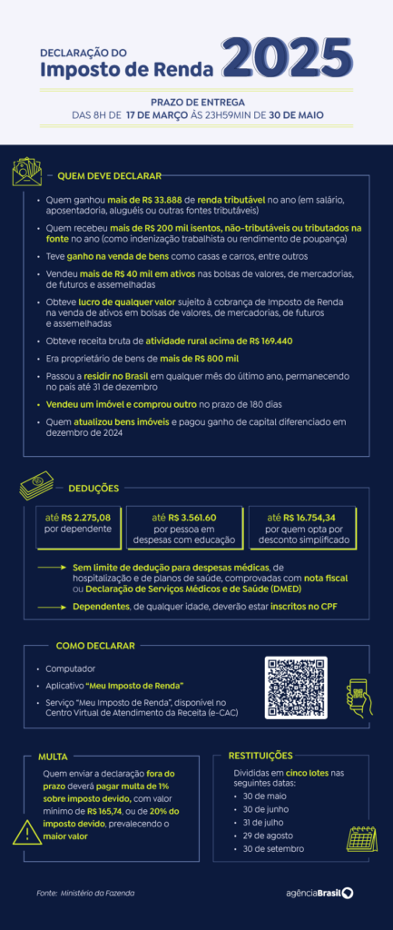 Receita já recebeu mais de 1,5 milhão de declarações do IR Receita já recebeu mais de 1,5 milhão de declarações do IR