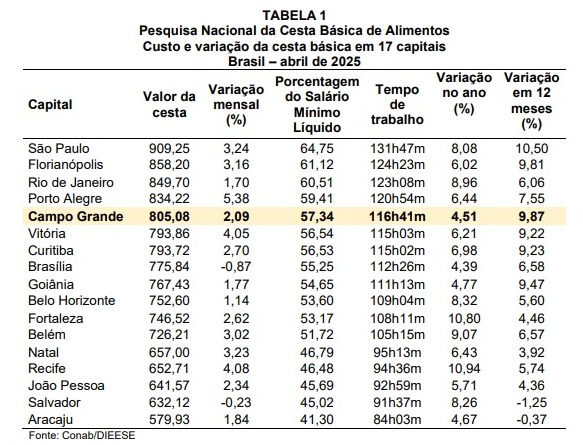 Preço da cesta básica rompe a barreira dos R$ 800,00 na Capital e come 57,34% do salário mínimo Preço da cesta básica rompe a barreira dos R$ 800,00 na Capital e come 57,34% do salário mínimo