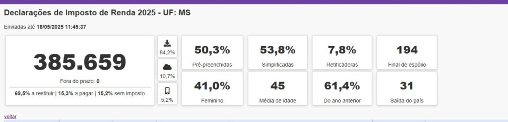 Faltando apenas mais duas semanas para o fim do prazo, 286 mil declarações em MS ainda não foram entregues Faltando apenas mais duas semanas para o fim do prazo, 286 mil declarações em MS ainda não foram entregues