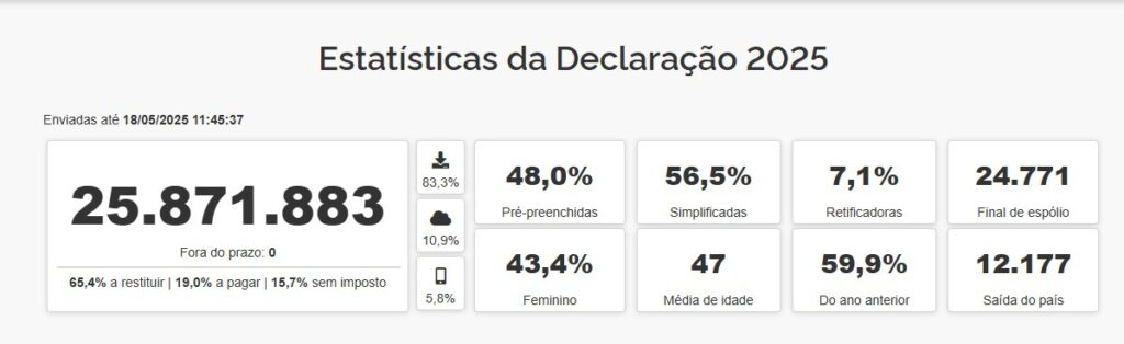 Faltando apenas mais duas semanas para o fim do prazo, 286 mil declarações em MS ainda não foram entregues Faltando apenas mais duas semanas para o fim do prazo, 286 mil declarações em MS ainda não foram entregues