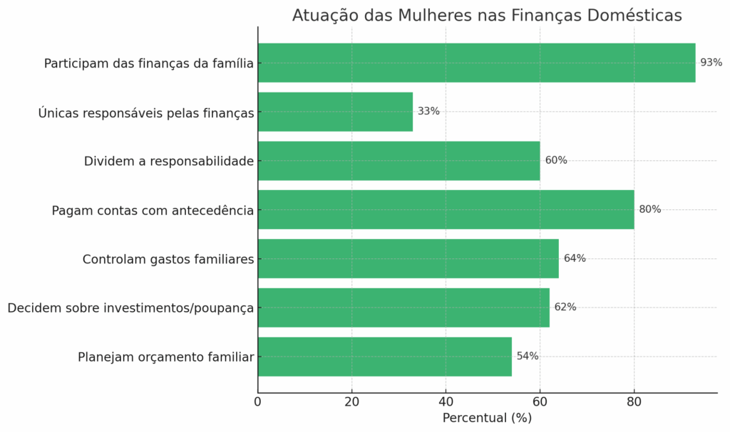 Uma em cada três mulheres lidera as finanças do lar, aponta pesquisa Uma em cada três mulheres lidera as finanças do lar, aponta pesquisa