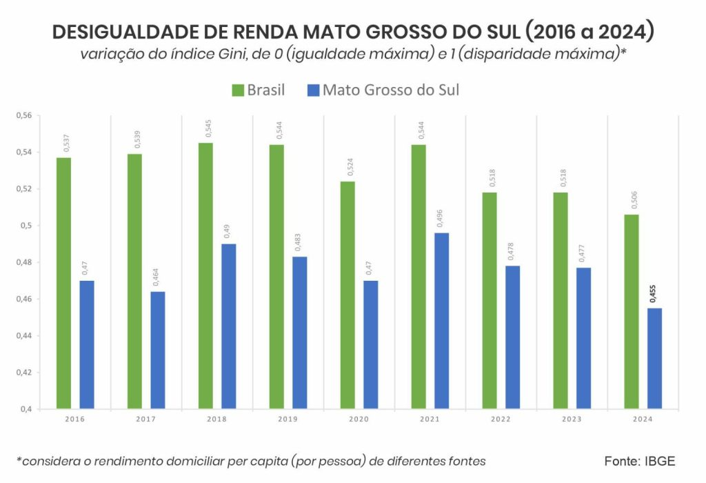 MS alcança menor desigualdade em quase uma década e avança com busca ativa MS alcança menor desigualdade em quase uma década e avança com busca ativa