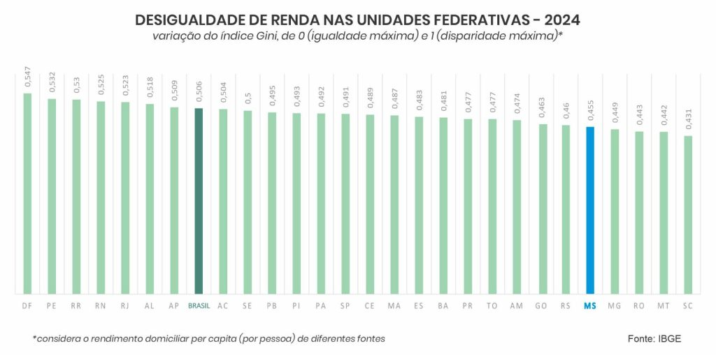 MS alcança menor desigualdade em quase uma década e avança com busca ativa MS alcança menor desigualdade em quase uma década e avança com busca ativa