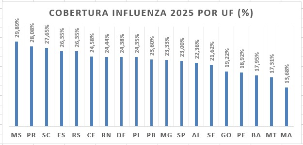 MS amplia vacinação contra a gripe para toda a população a partir de 6 meses de idade MS amplia vacinação contra a gripe para toda a população a partir de 6 meses de idade