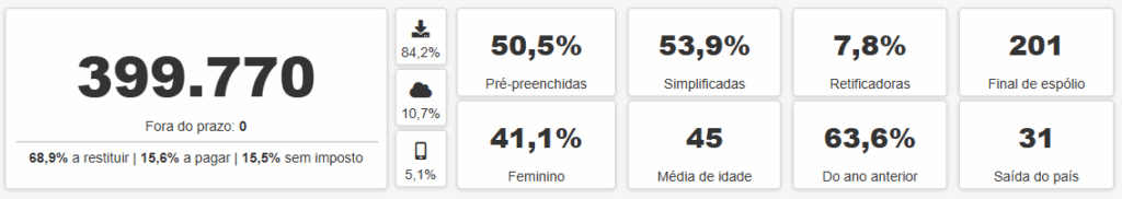 Imposto de Renda entra na reta final: 10 dias para declarar e evitar multa Imposto de Renda entra na reta final: 10 dias para declarar e evitar multa