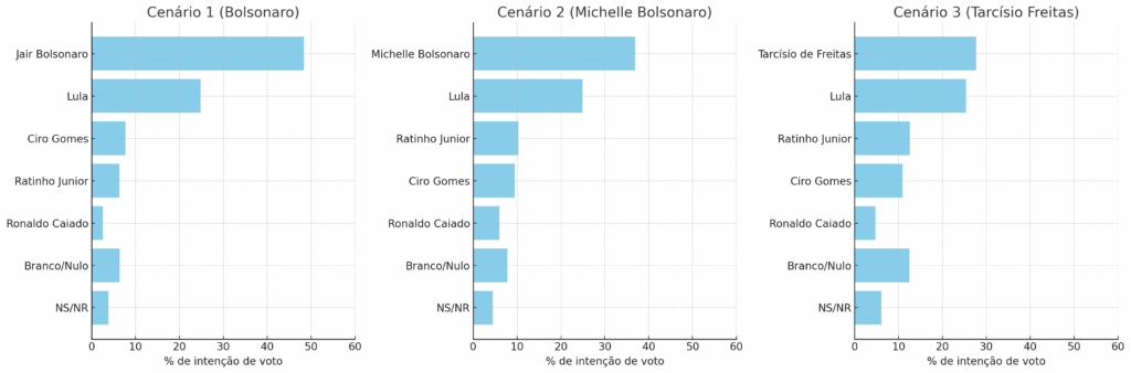 Pesquisa aponta ampla rejeição a Lula em MS; Bolsonaro lidera todos os cenários Pesquisa aponta ampla rejeição a Lula em MS; Bolsonaro lidera todos os cenários