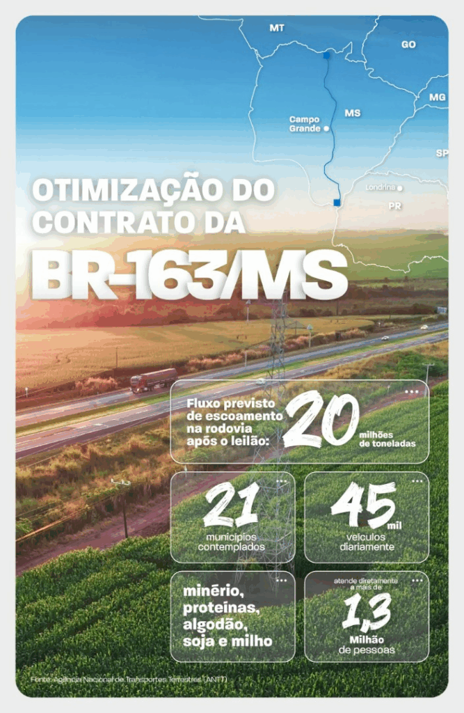 CCR, agora chamada Motiva, "ganha" mais 10 anos de concessão da BR-163/MS e promete duplicar 203 km CCR, agora chamada Motiva, "ganha" mais 10 anos de concessão da BR-163/MS e promete duplicar 203 km