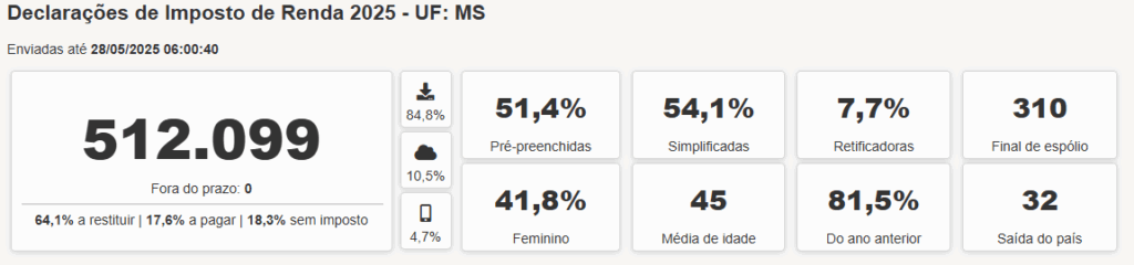 Prazo está acabando: 160 mil em MS ainda não entregaram a declaração do IR Prazo está acabando: 160 mil em MS ainda não entregaram a declaração do IR