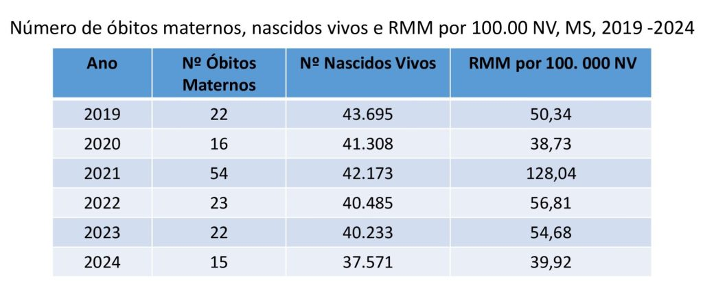 Mortalidade materna cai em MS nos últimos cinco anos, aponta SES Mortalidade materna cai em MS nos últimos cinco anos, aponta SES