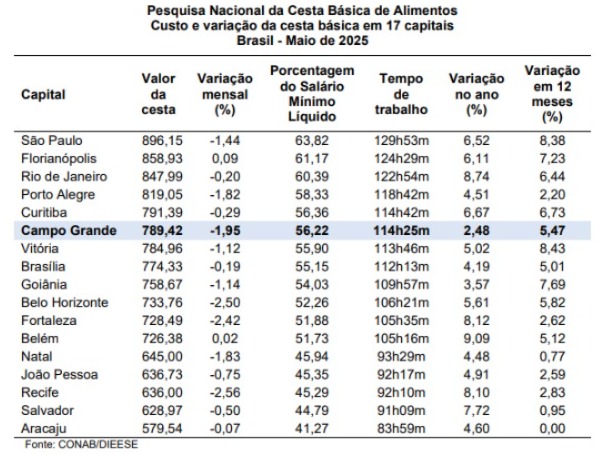 Cesta básica ficou levemente mais barata no mês de maio em Campo Grande, diz DIEESE Cesta básica ficou levemente mais barata no mês de maio em Campo Grande, diz DIEESE