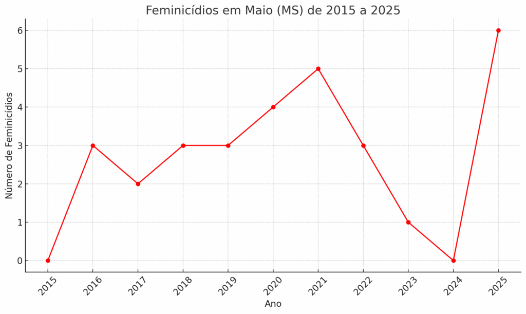 MS cumpre lei Maria da Penha, mas não impede recorde de feminicídios em maio MS cumpre lei Maria da Penha, mas não impede recorde de feminicídios em maio
