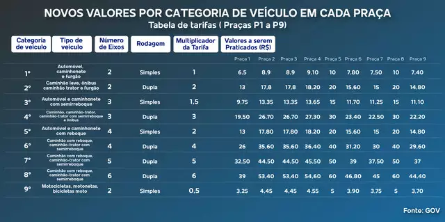 Pedágios da BR-163 em MS ficam mais caros a partir de 14 de junho Pedágios da BR-163 em MS ficam mais caros a partir de 14 de junho